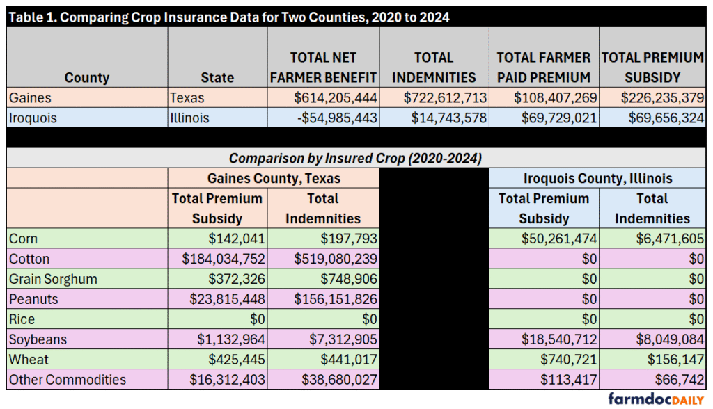Crop insurance data for Gaines County, Texas, and Iroquois County, Illinois, from 2020 through 2024. Gaines received $722.6 million in indemnities and had a $614.2 million net farmer benefit, driven largely by cotton and peanuts. Iroquois received $14.7 million in indemnities and had a negative $55.0 million net farmer benefit; most of its premium subsidies covered corn and soybeans.