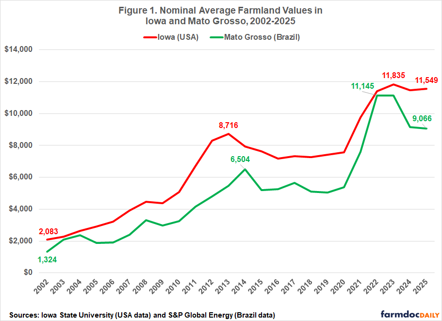 Line chart comparing nominal average farmland values in Iowa and Mato Grosso, Brazil, from 2002 to 2025. Iowa values rise from $2,083 to $11,549, peaking at $11,835 in 2023. Mato Grosso values rise from $1,324 to $9,066, peaking at $11,145 in 2022 before declining. Iowa values remain higher throughout most of the period.