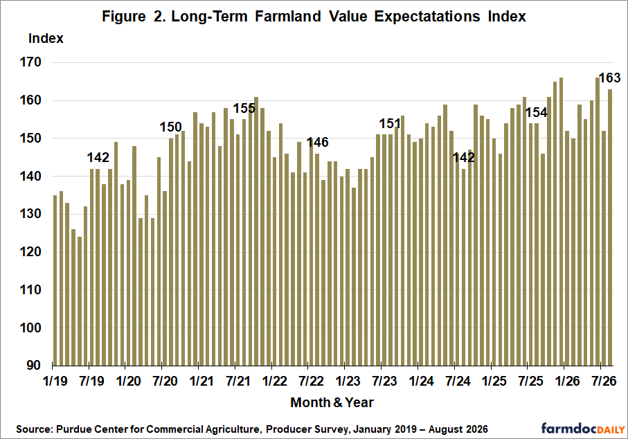 Bar chart of the Long-Term Farmland Value Expectations Index from January 2019 through August 2026. The index fluctuates between roughly 124 and 166 but generally trends upward. Selected values are 142 in mid-2019, 150 in late 2020, 155 in 2021, 146 in 2022, 151 in 2023, 142 in 2024, 154 in 2025, and 163 in August 2026.