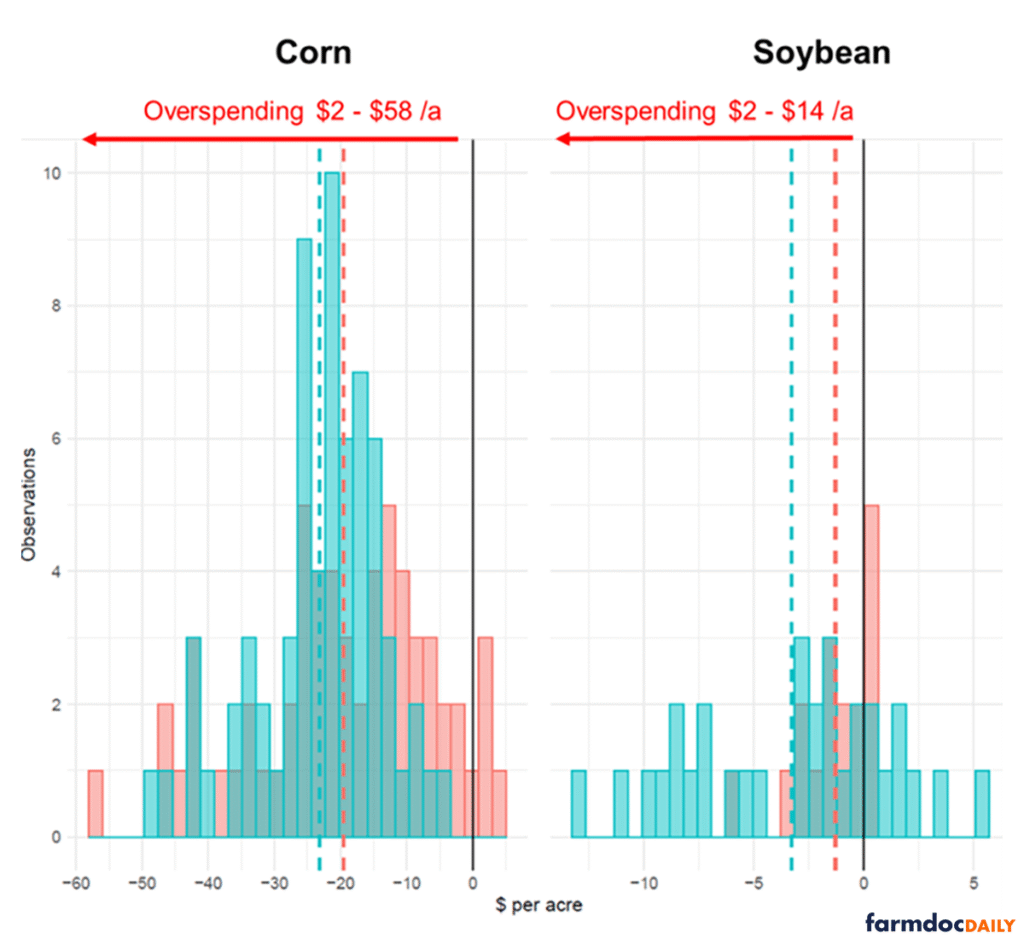 Side-by-side overlapping histograms of phosphorus spending per acre for corn and soybean. Most values are negative, indicating overspending. Corn overspending ranges from approximately $2 to $58 per acre, while soybean overspending ranges from approximately $2 to $14 per acre. Dashed vertical lines mark the centers of the two distributions, and solid black lines mark zero dollars per acre.