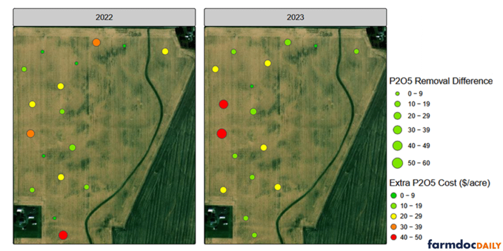 Aerial maps of the same field in 2022 and 2023, with sampling locations shown as colored, differently sized circles. Circle size represents the difference in phosphorus removal, from 0–9 to 50–60 units; color represents extra phosphorus cost, ranging from green for $0–9 per acre to red for $40–50 per acre. The 2023 map contains two large red points along the western edge, indicating areas of especially high extra cost.