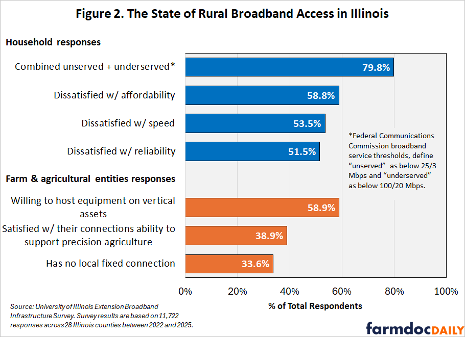Horizontal bar chart summarizing rural broadband access in Illinois. Among household respondents, 79.8% are unserved or underserved, 58.8% are dissatisfied with affordability, 53.5% with speed, and 51.5% with reliability. Among farm and agricultural entities, 58.9% are willing to host broadband equipment on vertical assets, 38.9% are satisfied with their connection’s ability to support precision agriculture, and 33.6% have no local fixed connection.