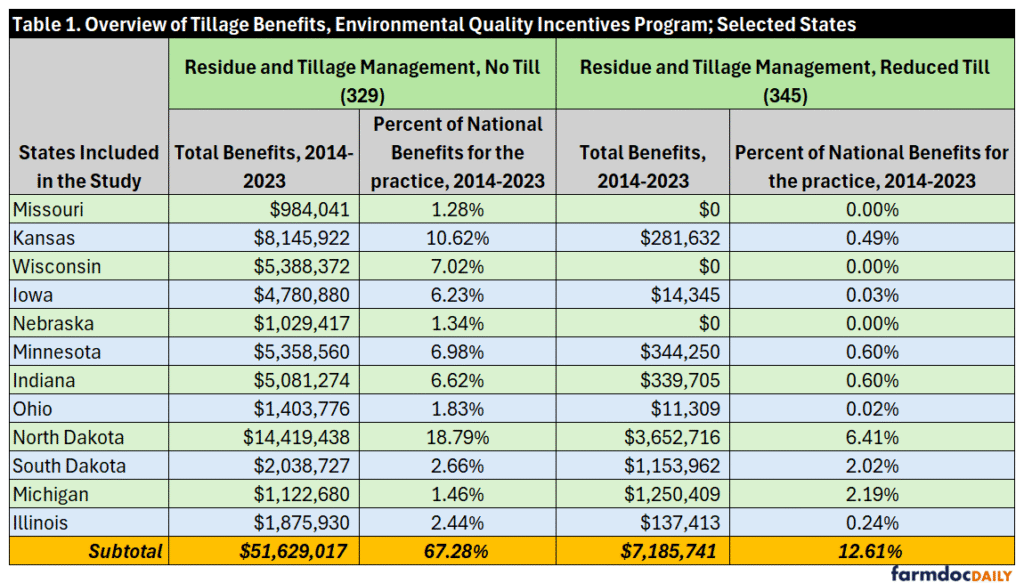 Selected states received $51.6 million in no-till benefits and $7.2 million in reduced-till benefits during 2014–2023; North Dakota received the largest shares.