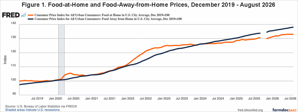 Line chart comparing U.S. food-at-home and food-away-from-home consumer price indexes from December 2019 to August 2026, indexed to December 2019 = 100. Both rise substantially; food-at-home prices climb faster in 2022, while food-away-from-home prices overtake them around early 2024. By August 2026, the indexes reach approximately 133 and 138, respectively.