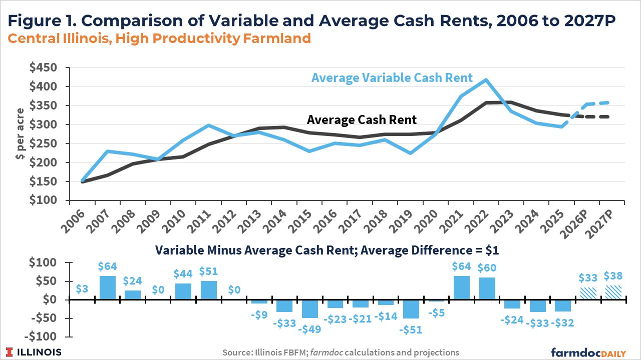 Two-part chart comparing variable and average cash rents for high-productivity farmland in central Illinois from 2006 through projected 2027. Variable rent fluctuates more widely, peaking near $420 per acre in 2022, while average rent changes more gradually. Variable rent is projected to exceed average rent by $33 per acre in 2026 and $38 in 2027; the average annual difference over the full period is $1 per acre.