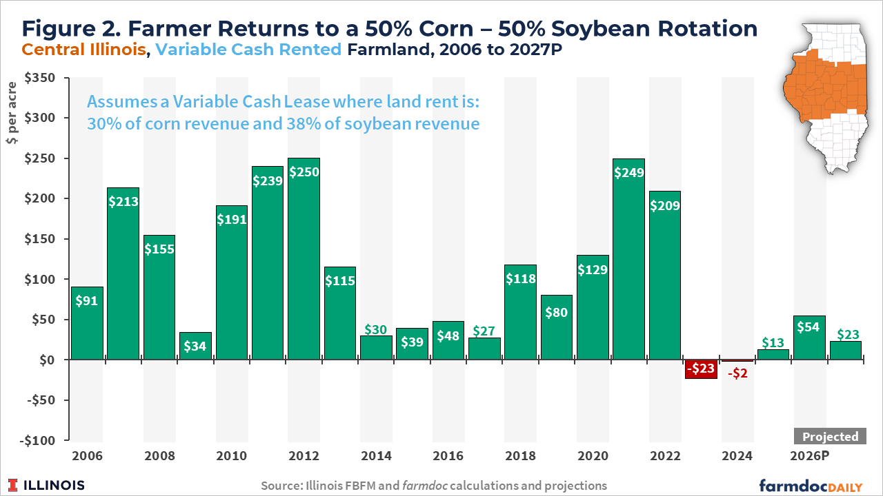 Bar chart of annual farmer returns per acre for a 50% corn–50% soybean rotation on variable-cash-rented farmland in central Illinois, 2006 through projected 2027. Returns vary from a high of $250 per acre in 2012 to losses of $23 in 2023 and $2 in 2024. Returns recover to $13 in 2025 and are projected at $54 in 2026 and $23 in 2027. The lease assumes rent equal to 30% of corn revenue and 38% of soybean revenue.