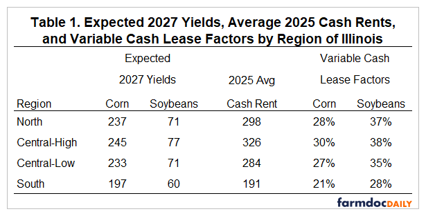 Expected 2027 yields, average 2025 cash rents, and variable cash lease factors for four Illinois regions. North: corn yield 237, soybean yield 71, cash rent $298, and lease factors of 28% for corn and 37% for soybeans. Central-High: 245, 77, $326, 30%, and 38%. Central-Low: 233, 71, $284, 27%, and 35%. South: 197, 60, $191, 21%, and 28%.