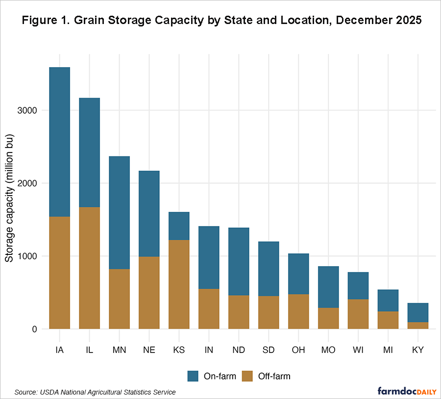 Stacked bar chart of grain storage capacity in 13 states in December 2025, divided into on-farm and off-farm storage. Iowa has the largest total capacity, about 3.6 billion bushels, followed by Illinois at 3.2 billion, Minnesota at 2.4 billion, and Nebraska at 2.2 billion. Kentucky has the smallest capacity, about 350 million bushels. On-farm storage accounts for most capacity in nine states.