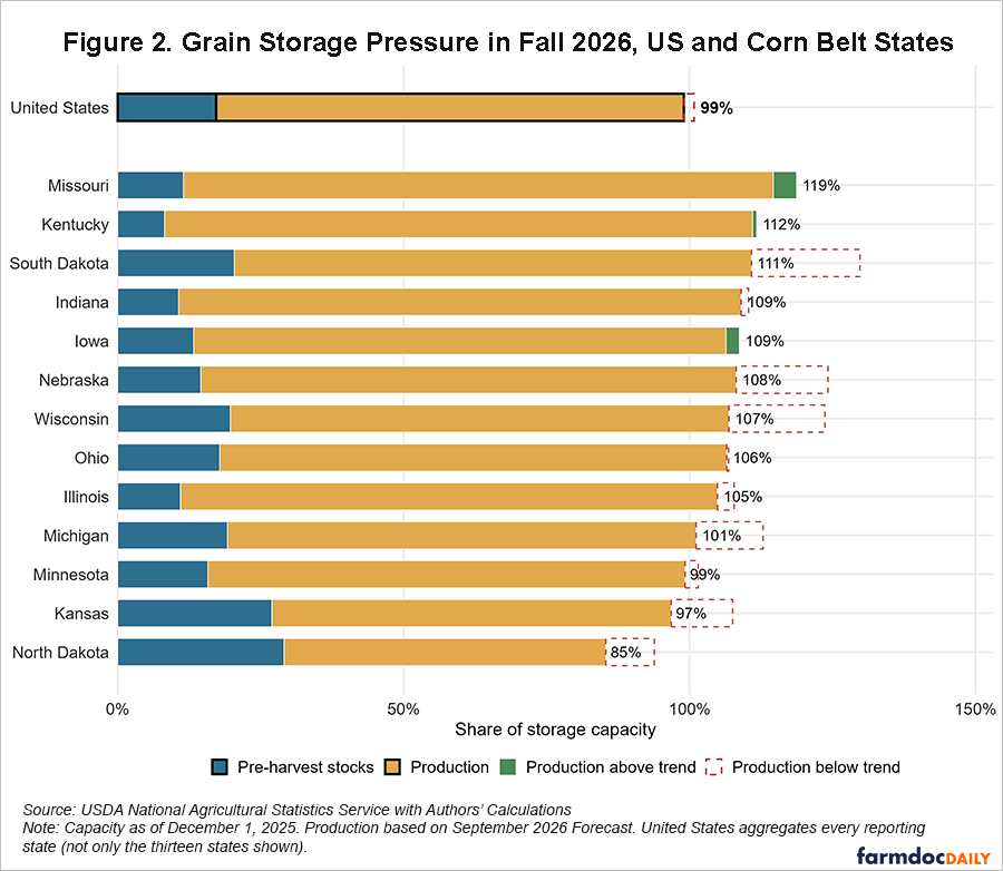 Horizontal stacked bar chart of projected fall 2026 grain stocks and production as a percentage of storage capacity. U.S. storage pressure is 99%. State values are Missouri 119%, Kentucky 112%, South Dakota 111%, Indiana and Iowa 109%, Nebraska 108%, Wisconsin 107%, Ohio 106%, Illinois 105%, Michigan 101%, Minnesota 99%, Kansas 97%, and North Dakota 85%. Bars separate pre-harvest stocks from production; green segments and dashed red outlines indicate production above and below trend, respectively.