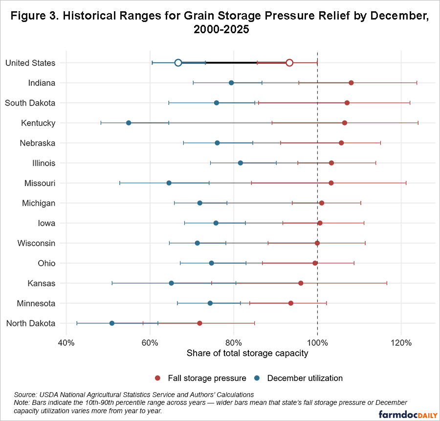 Dot-and-range chart comparing fall grain storage pressure with December utilization during 2000–2025 for the United States and 13 states. December utilization is lower than fall pressure in every row. U.S. markers are approximately 67% in December and 93% in fall. State December markers range from about 51% in North Dakota to 82% in Illinois. Horizontal bars show the 10th–90th percentile ranges across years; a vertical dashed line marks 100% of storage capacity.