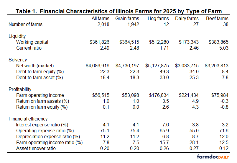 Table comparing 2025 financial characteristics of Illinois farms by type: all farms, grain, hog, dairy, and beef. It reports farm counts and measures of liquidity, solvency, profitability, and financial efficiency. Dairy farms have the highest operating income ($221,434) and return on assets (4.9%); hog farms have the highest net worth ($5.13 million); beef farms have the highest current ratio (5.03) and lowest debt ratios, but negative returns on assets and equity.
