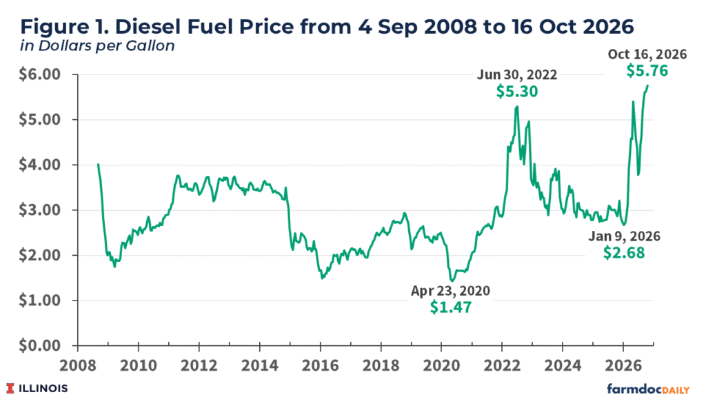 Line chart showing weekly diesel fuel prices in dollars per gallon from September 4, 2008 to October 16, 2026. Prices started near $4.00 per gallon in late 2008, dropped sharply to approximately $1.85 during the financial crisis, then recovered to a range of $3.00–$3.75 from 2011 through 2014. Prices declined again through 2015–2016, bottoming near $1.55, before rising to a series-low of $1.47 on April 23, 2020 during the COVID-19 pandemic. Prices surged sharply thereafter, reaching a prior series-high of $5.30 on June 30, 2022, then declined to $2.68 on January 9, 2026. Prices rose rapidly again in 2026, reaching a new series-high of $5.76 on October 16, 2026.