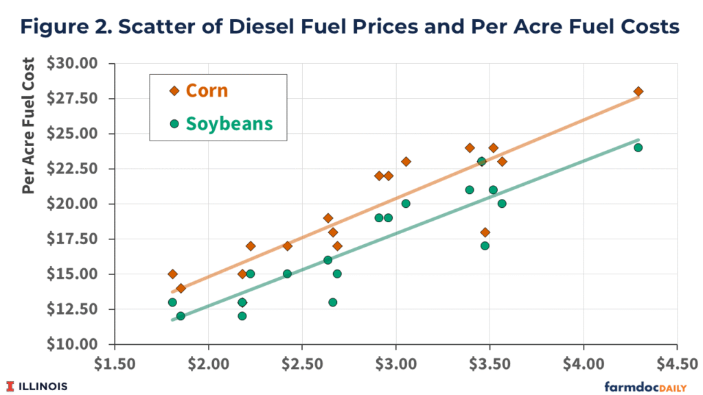 Scatter plot showing the relationship between diesel fuel price in dollars per gallon on the x-axis ($1.50–$4.50) and per acre fuel cost in dollars on the y-axis ($10.00–$30.00) for corn (orange diamonds) and soybeans (green circles), with separate linear trend lines for each crop. Both crops show a strong positive relationship between diesel price and per acre fuel cost. Corn fuel costs are consistently higher than soybean costs at equivalent diesel prices, ranging from approximately $13.50 to $28.00 per acre across the price range shown. Soybean fuel costs range from approximately $12.00 to $24.00 per acre across the same range. The corn trend line has a steeper slope than the soybean trend line, reflecting corn’s greater per-acre fuel consumption.