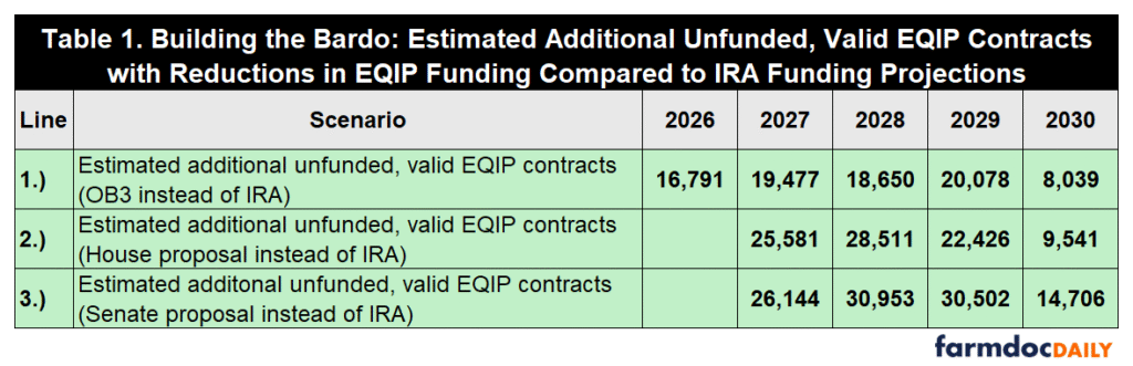 Estimated additional unfunded, valid EQIP contracts under funding reductions compared with IRA projections. For the OB3 scenario, estimates are 16,791 in 2026, 19,477 in 2027, 18,650 in 2028, 20,078 in 2029, and 8,039 in 2030. For the House proposal, estimates are 25,581 in 2027, 28,511 in 2028, 22,426 in 2029, and 9,541 in 2030. For the Senate proposal, estimates are 26,144 in 2027, 30,953 in 2028, 30,502 in 2029, and 14,706 in 2030.