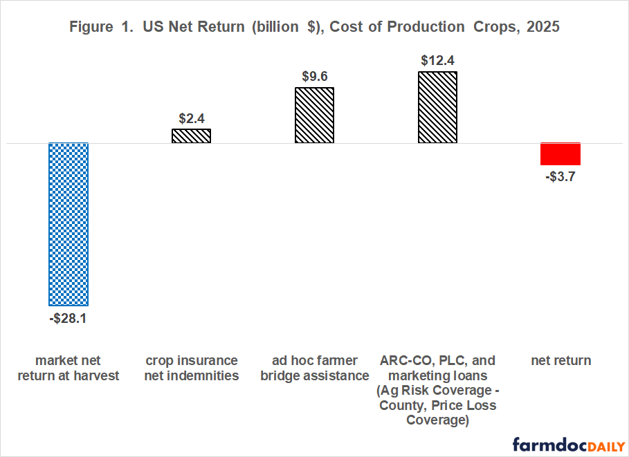 U.S. crop returns and support payments in 2025, in billions of dollars. Support payments offset most, but not all, of the market loss, leaving a net return of −$3.7 billion.