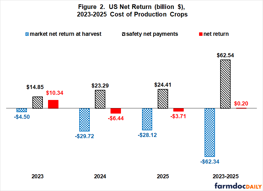 U.S. crop returns and safety net payments by year from 2023 to 2025, in billions of dollars. The combined net return over the three years was $0.20 billion.