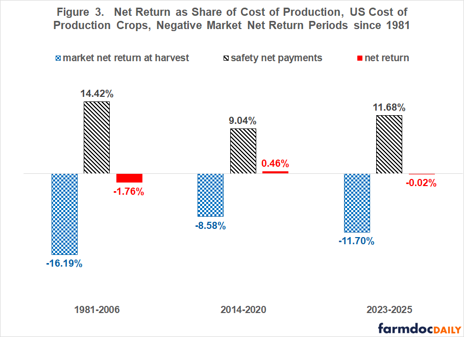 Crop market returns, safety net payments, and net returns as shares of production costs across three periods since 1981.