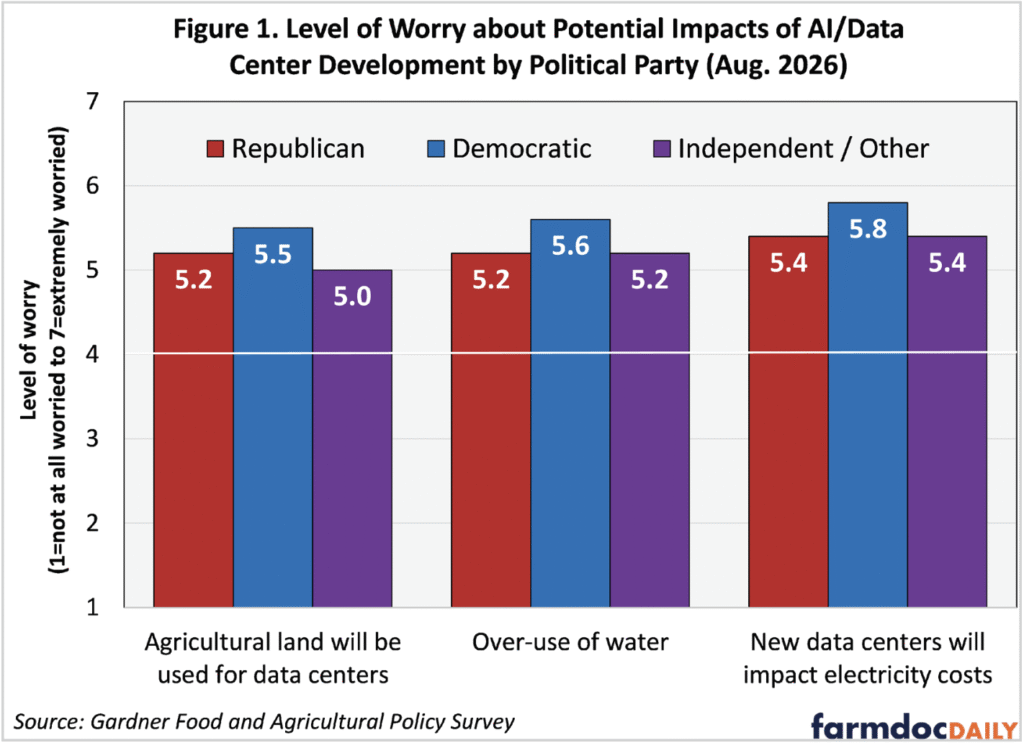 Bar chart comparing concern about potential impacts of AI/data center development by political affiliation (August 2026). Respondents rated their level of worry on a scale of 1 to 7. Republicans, Democrats, and Independents/Other rated concerns about agricultural land use for data centers at 5.2, 5.5, and 5.0, respectively; overuse of water at 5.2, 5.6, and 5.2; and increased electricity costs from new data centers at 5.4, 5.8, and 5.4. Democrats reported the highest concern across all three issues. Source: Gardner Food and Agricultural Policy Survey.