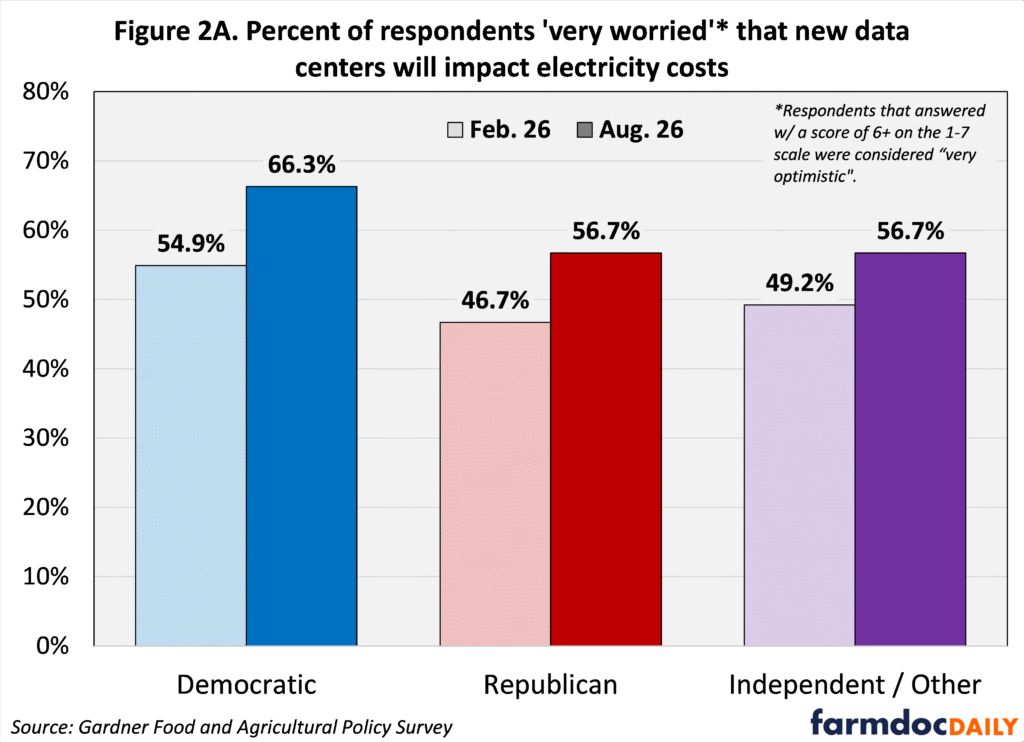 Bar chart showing the percentage of respondents who were very worried that new data centers would increase electricity costs, by political affiliation, comparing February and August 2026. Among Democrats, the percentage increased from 54.9% to 66.3%; among Republicans, from 46.7% to 56.7%; and among Independents/Other, from 49.2% to 56.7%. Democrats had the highest level of concern in both months. “Very worried” is defined in the chart as a score of 6 or higher on a 1–7 scale. Source: Gardner Food and Agricultural Policy Survey.