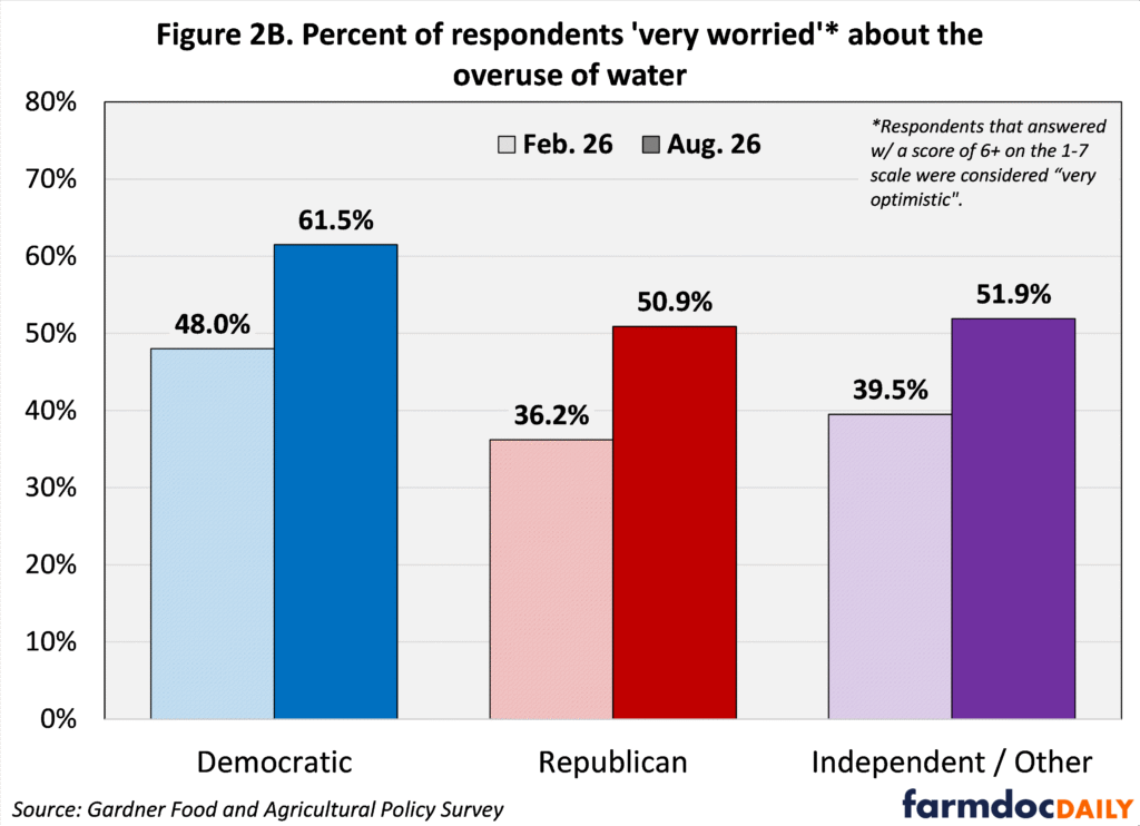 Bar chart showing the percentage of respondents who were very worried about data centers’ potential overuse of water, by political affiliation, comparing February and August 2026. Among Democrats, concern increased from 48.0% to 61.5%; among Republicans, from 36.2% to 50.9%; and among Independents/Other, from 39.5% to 51.9%. Democrats reported the highest level of concern in both months, and all three groups showed an increase. “Very worried” is defined as a score of 6 or higher on a 1–7 scale. Source: Gardner Food and Agricultural Policy Survey.