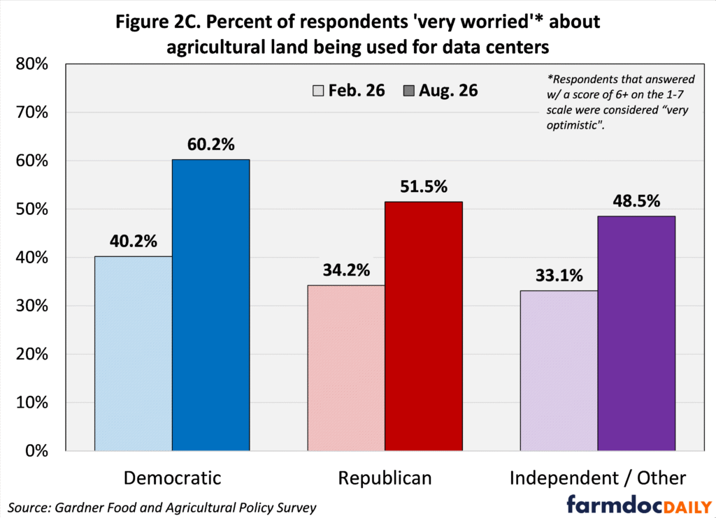 Bar chart showing the percentage of respondents who were very worried about agricultural land being used for data centers, by political affiliation, comparing February and August 2026. Among Democrats, concern increased from 40.2% to 60.2%; among Republicans, from 34.2% to 51.5%; and among Independents/Other, from 33.1% to 48.5%. Democrats reported the highest level of concern in both months, and all three groups showed substantial increases. “Very worried” is defined as a score of 6 or higher on a 1–7 scale. Source: Gardner Food and Agricultural Policy Survey.