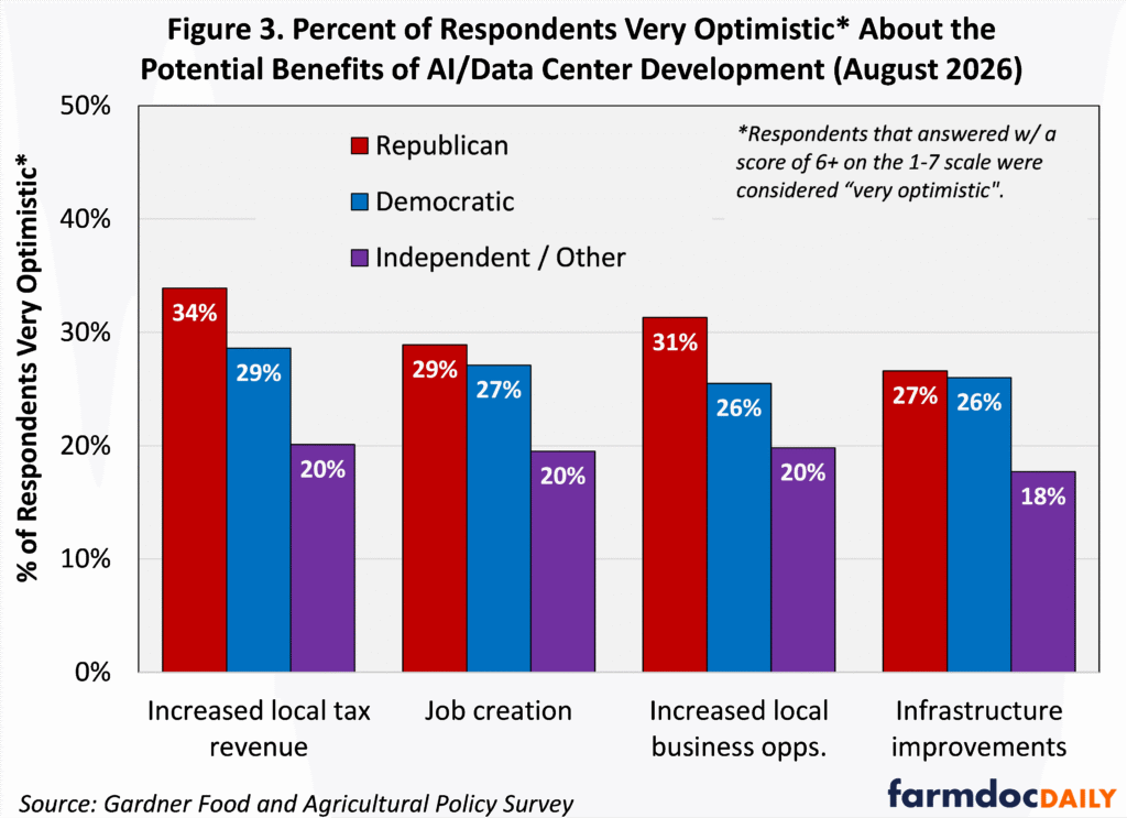 Bar chart showing the percentage of respondents who were very optimistic about the potential benefits of AI/data center development in August 2026, by political affiliation. Benefits include increased local tax revenue, job creation, increased local business opportunities, and infrastructure improvements. Republicans, Democrats, and Independents/Other reported the following percentages, respectively: increased local tax revenue, 34%, 29%, and 20%; job creation, 29%, 27%, and 20%; increased local business opportunities, 31%, 26%, and 20%; and infrastructure improvements, 27%, 26%, and 18%. Republicans were more optimistic than the other groups across all four benefits, while Independents/Other were the least optimistic. “Very optimistic” is defined as a score of 6 or higher on a 1–7 scale. Source: Gardner Food and Agricultural Policy Survey.